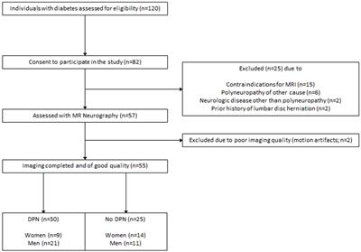 Diabetic Polyneuropathy Is Associated With Pathomorphological Changes in Human Dorsal Root Ganglia: A Study Using 3T MR Neurography